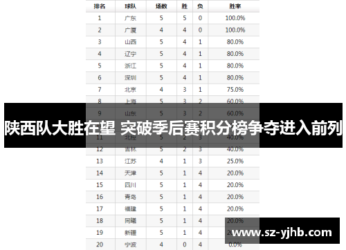 陕西队大胜在望 突破季后赛积分榜争夺进入前列